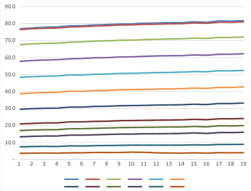 Lebenserwartung Schweiz Maenner 2000 2018 10 jahres Kohorten